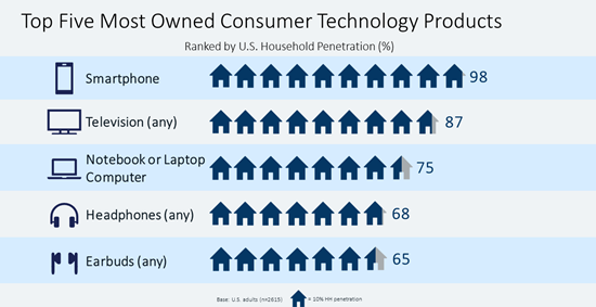 The top five most owned consumer technology products ranked by U.S. Household penetration: Smartphone, television, notebook or laptop computer, headphones, earbuds.and Wireless Drive Adoption