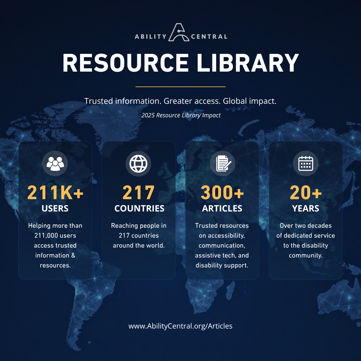 Alt Text: Ability Central Resource Library promotional graphic with a dark blue world map background. Large white text reads ‘Resource Library’ with the tagline ‘Trusted information. Greater access. Global impact.’ Four highlighted statistics are displayed: 211K+ users, 217 countries, 300+ articles, and 20+ years. Additional text notes trusted accessibility resources and global reach. Website URL shown at the bottom: www.AbilityCentral.org/Articles. 
